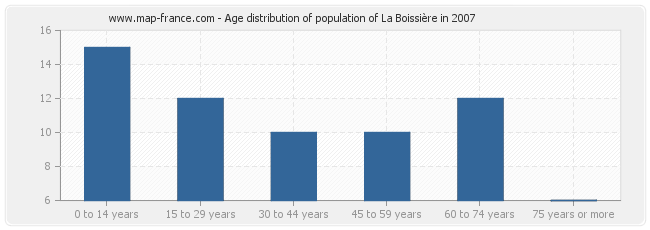 Age distribution of population of La Boissière in 2007